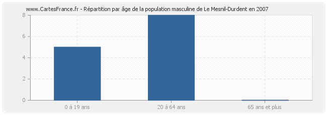 Répartition par âge de la population masculine de Le Mesnil-Durdent en 2007